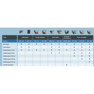 MOTOPOMPE WX10TE1 HAUTE PRESSION 3.7 BARS - EAUX CLAIRES/ MOYENNEMENT CHARGEES - 7.2 M3/H - MOTEUR 4 TEMPS GX25 - HONDA